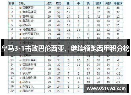 皇马3-1击败巴伦西亚，继续领跑西甲积分榜